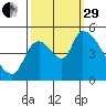 Tillamook tide chart for Monday, September 29, 2025