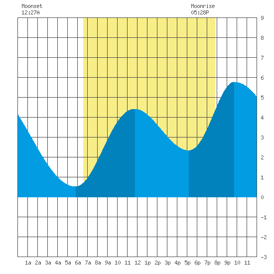 Tillamook tide chart for Tuesday, September 2, 2025