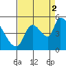 Tillamook tide chart for Tuesday, September 2, 2025