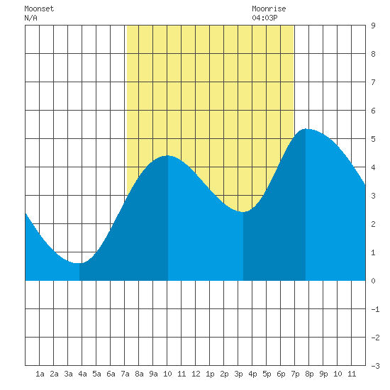 Tillamook tide chart for Tuesday, September 30, 2025