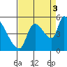 Tillamook tide chart for Wednesday, September 3, 2025