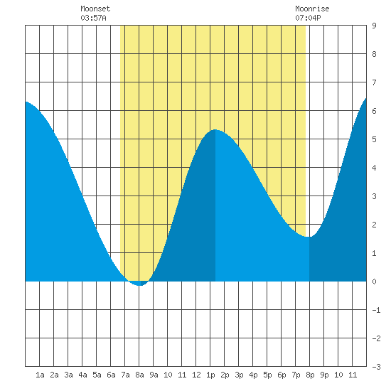 Tillamook tide chart for Friday, September 5, 2025