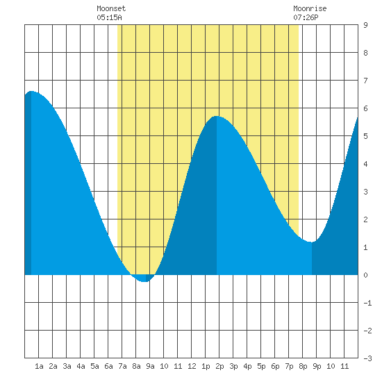 Tillamook tide chart for Saturday, September 6, 2025