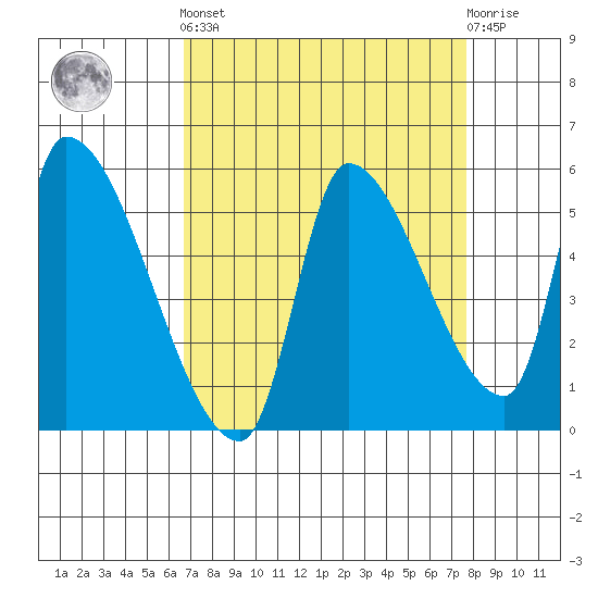 Tillamook tide chart for Sunday, September 7, 2025