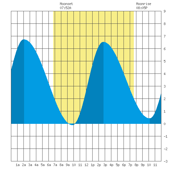 Tillamook tide chart for Monday, September 8, 2025
