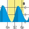 Tillamook tide chart for Monday, September 8, 2025