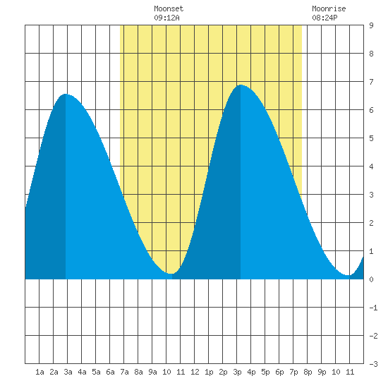 Tillamook tide chart for Tuesday, September 9, 2025