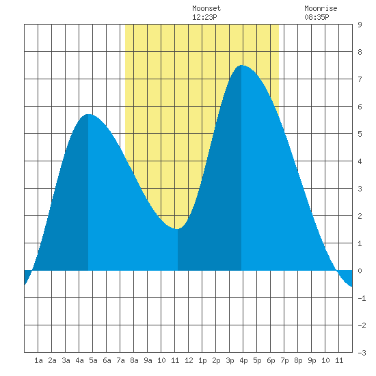 Tillamook tide chart for Friday, October 10, 2025