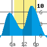 Tillamook tide chart for Friday, October 10, 2025