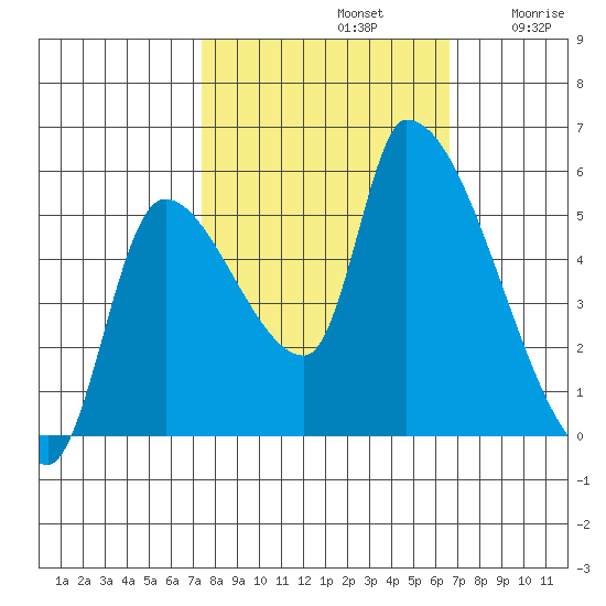 Tillamook tide chart for Saturday, October 11, 2025