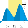 Tillamook tide chart for Saturday, October 11, 2025