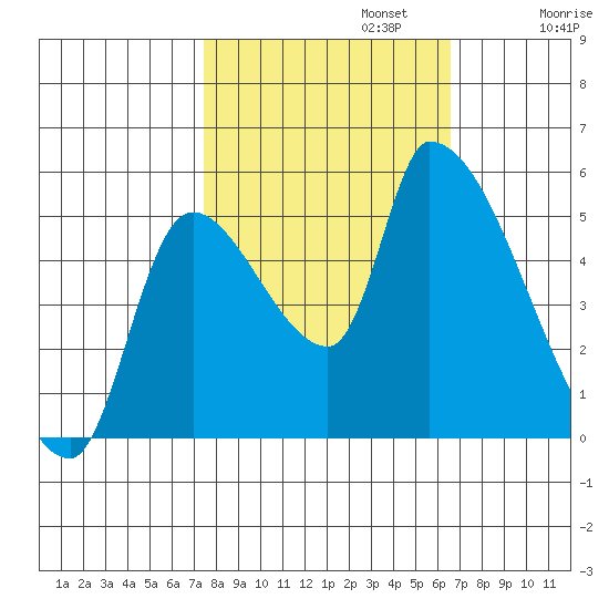 Tillamook tide chart for Sunday, October 12, 2025