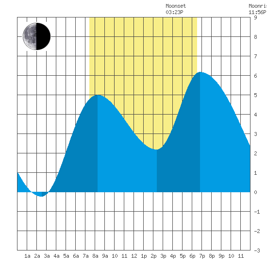 Tillamook tide chart for Monday, October 13, 2025