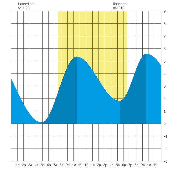 Tillamook tide chart for Wednesday, October 15, 2025