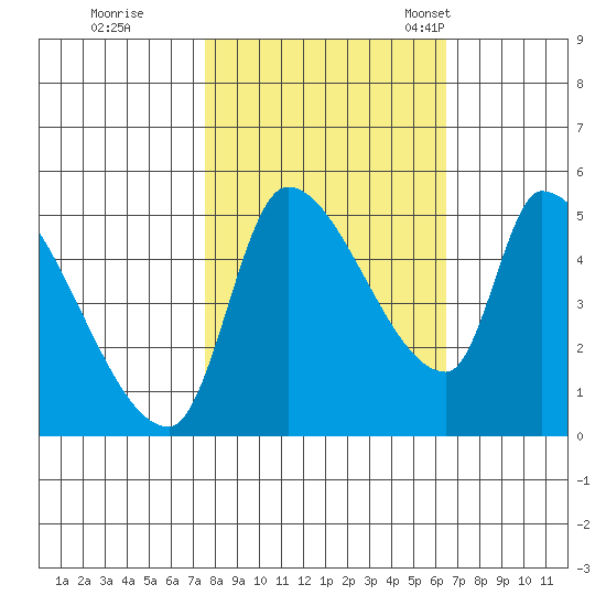 Tillamook tide chart for Thursday, October 16, 2025