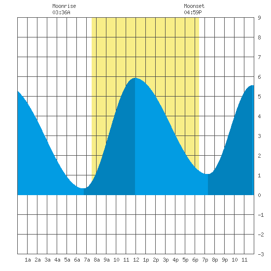 Tillamook tide chart for Friday, October 17, 2025