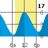 Tillamook tide chart for Friday, October 17, 2025