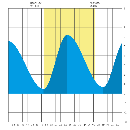 Tillamook tide chart for Saturday, October 18, 2025