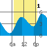 Tillamook tide chart for Wednesday, October 1, 2025
