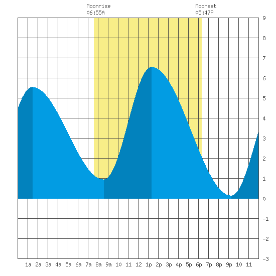 Tillamook tide chart for Monday, October 20, 2025