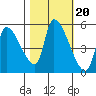 Tillamook tide chart for Monday, October 20, 2025
