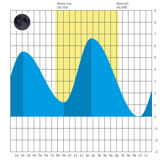 Tillamook tide chart for Tuesday, October 21, 2025
