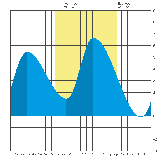 Tillamook tide chart for Wednesday, October 22, 2025