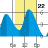 Tillamook tide chart for Wednesday, October 22, 2025