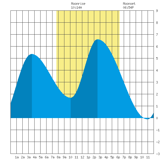 Tillamook tide chart for Thursday, October 23, 2025