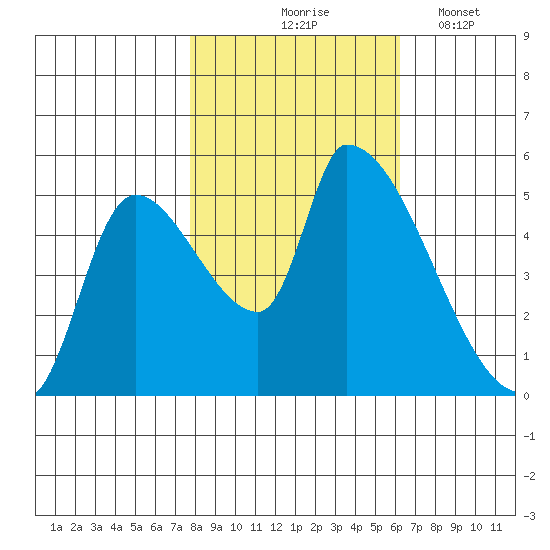 Tillamook tide chart for Saturday, October 25, 2025