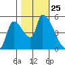 Tillamook tide chart for Saturday, October 25, 2025