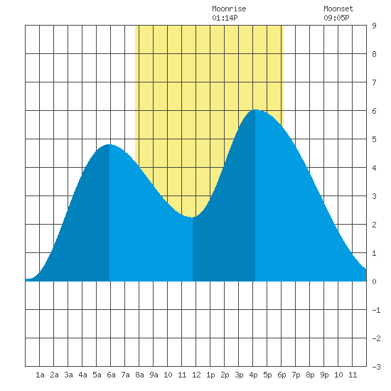 Tillamook tide chart for Sunday, October 26, 2025