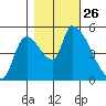 Tillamook tide chart for Sunday, October 26, 2025