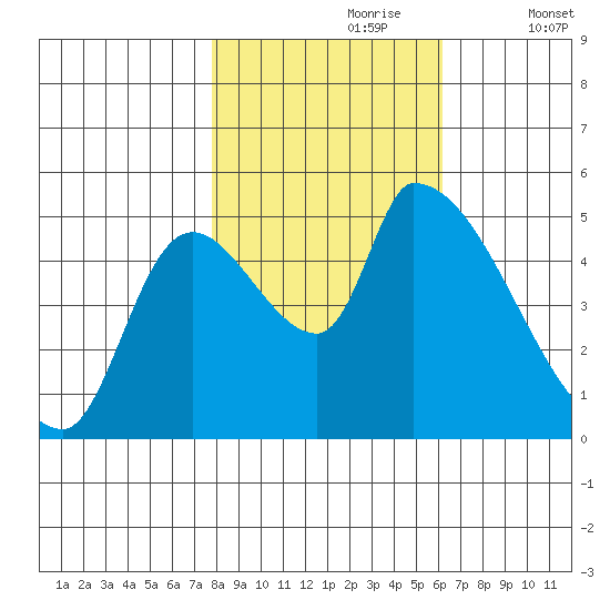 Tillamook tide chart for Monday, October 27, 2025