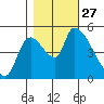 Tillamook tide chart for Monday, October 27, 2025