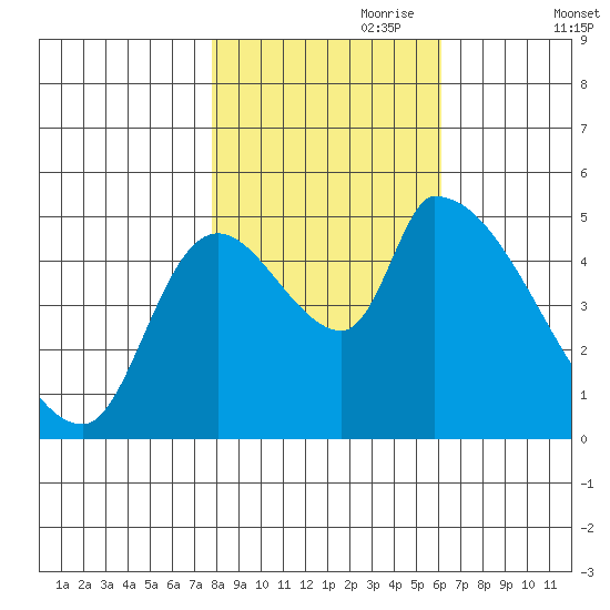 Tillamook tide chart for Tuesday, October 28, 2025