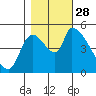 Tillamook tide chart for Tuesday, October 28, 2025