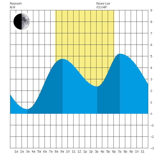 Tillamook tide chart for Wednesday, October 29, 2025