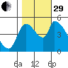 Tillamook tide chart for Wednesday, October 29, 2025