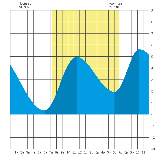 Tillamook tide chart for Thursday, October 2, 2025