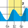 Tillamook tide chart for Thursday, October 2, 2025