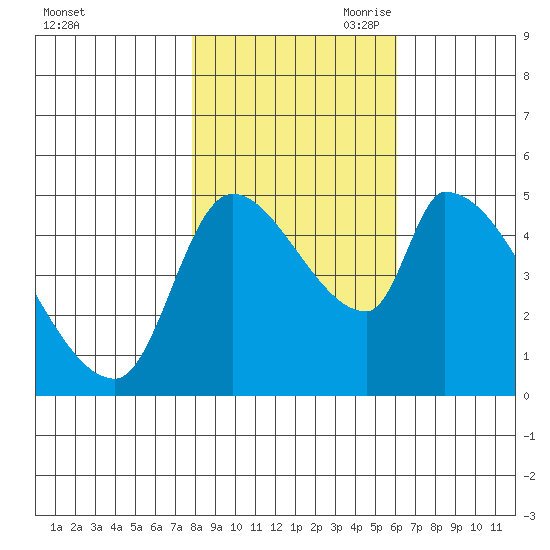 Tillamook tide chart for Thursday, October 30, 2025
