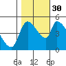 Tillamook tide chart for Thursday, October 30, 2025