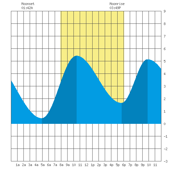 Tillamook tide chart for Friday, October 31, 2025