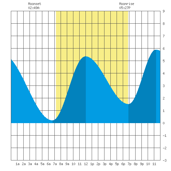 Tillamook tide chart for Friday, October 3, 2025