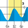 Tillamook tide chart for Friday, October 3, 2025