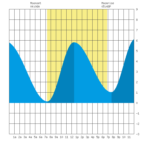 Tillamook tide chart for Saturday, October 4, 2025