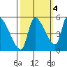 Tillamook tide chart for Saturday, October 4, 2025