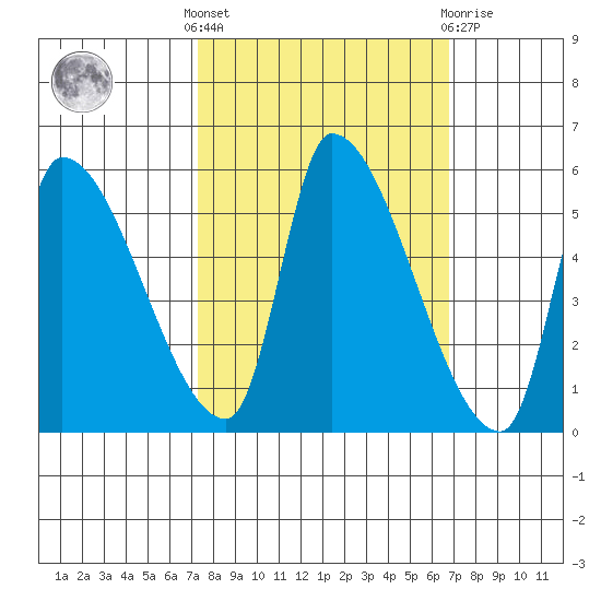 Tillamook tide chart for Monday, October 6, 2025