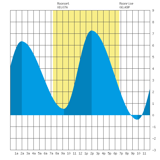 Tillamook tide chart for Tuesday, October 7, 2025